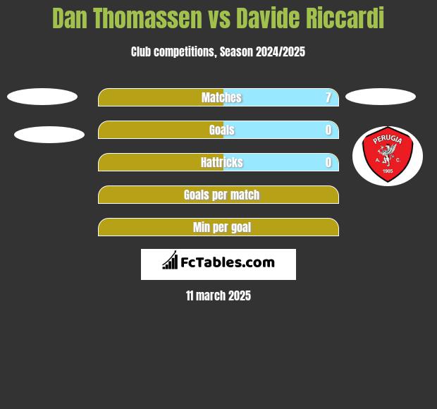 Dan Thomassen vs Davide Riccardi h2h player stats