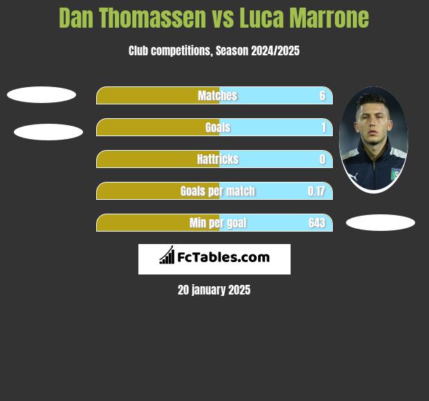 Dan Thomassen vs Luca Marrone h2h player stats