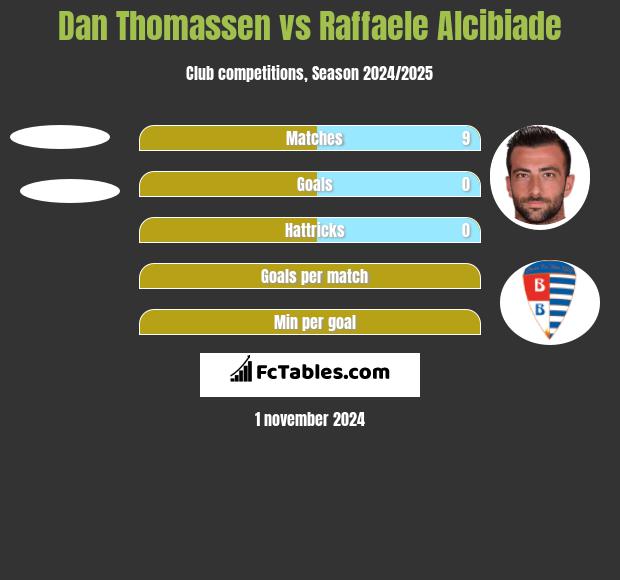 Dan Thomassen vs Raffaele Alcibiade h2h player stats