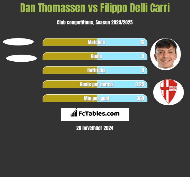 Dan Thomassen vs Filippo Delli Carri h2h player stats