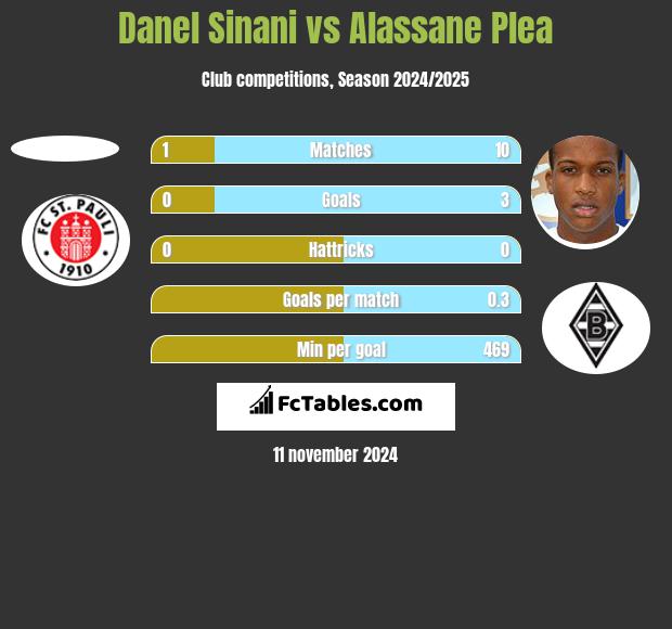 Danel Sinani vs Alassane Plea h2h player stats