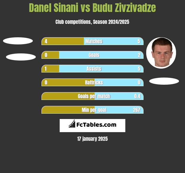 Danel Sinani vs Budu Zivzivadze h2h player stats