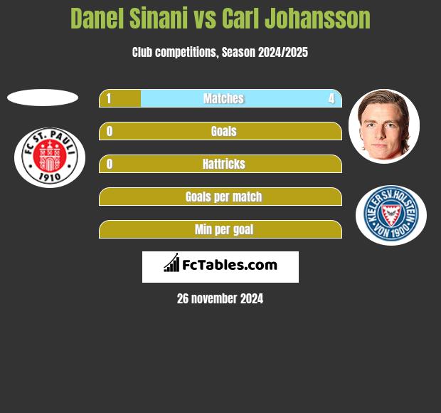 Danel Sinani vs Carl Johansson h2h player stats