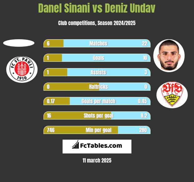 Danel Sinani vs Deniz Undav h2h player stats