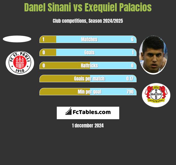 Danel Sinani vs Exequiel Palacios h2h player stats