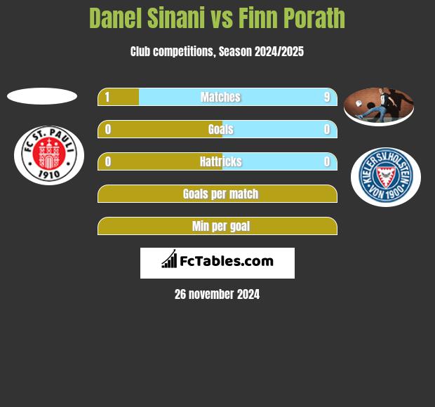 Danel Sinani vs Finn Porath h2h player stats