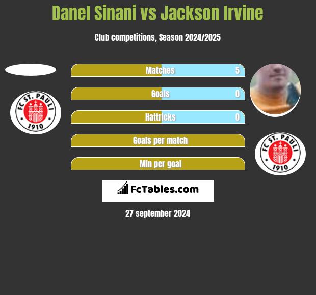 Danel Sinani vs Jackson Irvine h2h player stats