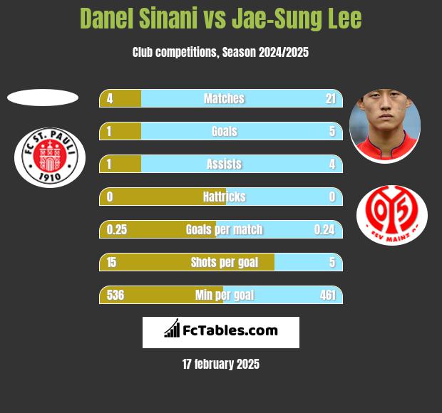 Danel Sinani vs Jae-Sung Lee h2h player stats