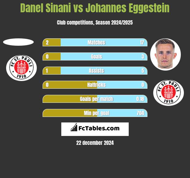 Danel Sinani vs Johannes Eggestein h2h player stats