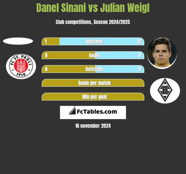 Danel Sinani vs Julian Weigl h2h player stats