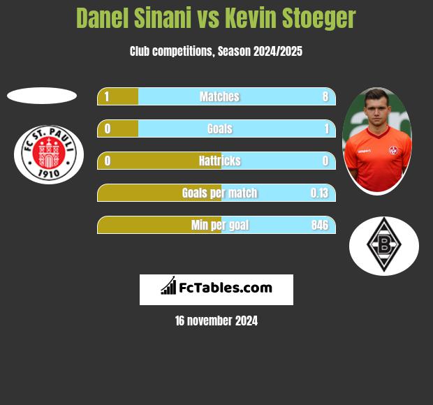 Danel Sinani vs Kevin Stoeger h2h player stats