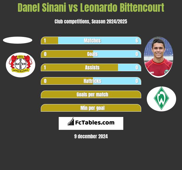 Danel Sinani vs Leonardo Bittencourt h2h player stats