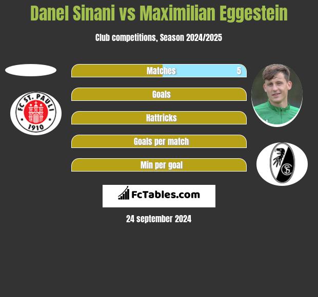 Danel Sinani vs Maximilian Eggestein h2h player stats