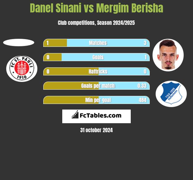 Danel Sinani vs Mergim Berisha h2h player stats