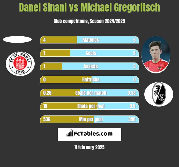 Danel Sinani vs Michael Gregoritsch h2h player stats