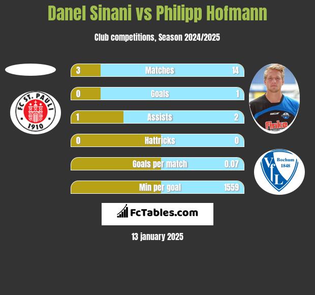 Danel Sinani vs Philipp Hofmann h2h player stats