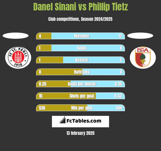 Danel Sinani vs Phillip Tietz h2h player stats