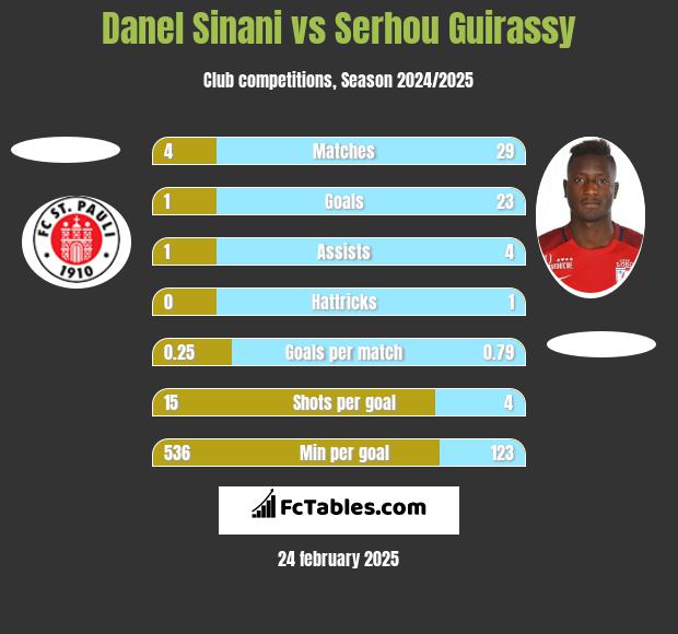 Danel Sinani vs Serhou Guirassy h2h player stats