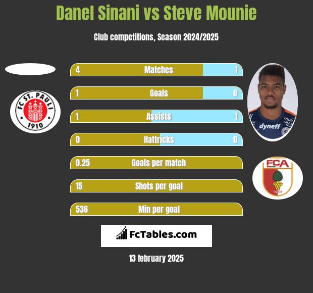 Danel Sinani vs Steve Mounie h2h player stats