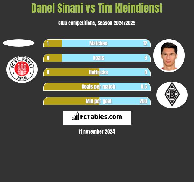 Danel Sinani vs Tim Kleindienst h2h player stats