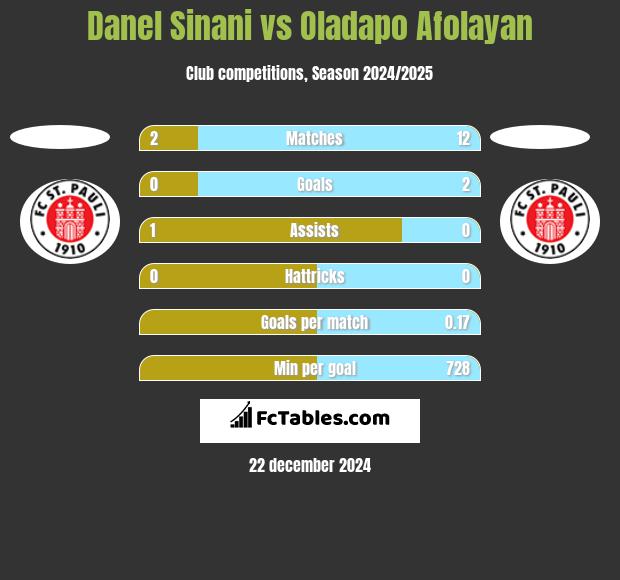 Danel Sinani vs Oladapo Afolayan h2h player stats