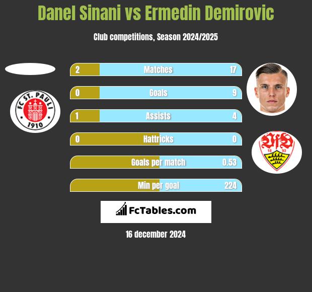 Danel Sinani vs Ermedin Demirovic h2h player stats