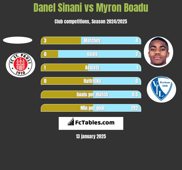 Danel Sinani vs Myron Boadu h2h player stats