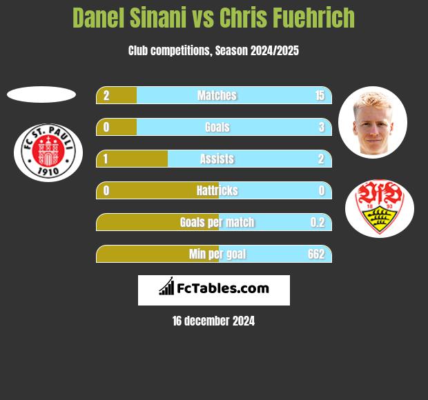 Danel Sinani vs Chris Fuehrich h2h player stats