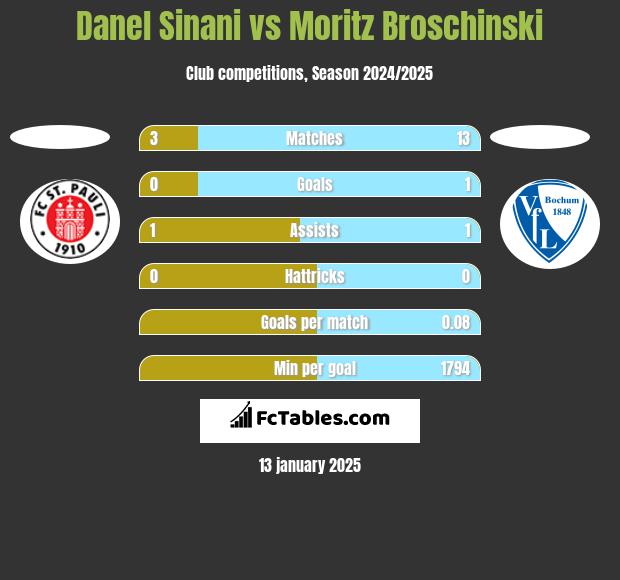 Danel Sinani vs Moritz Broschinski h2h player stats