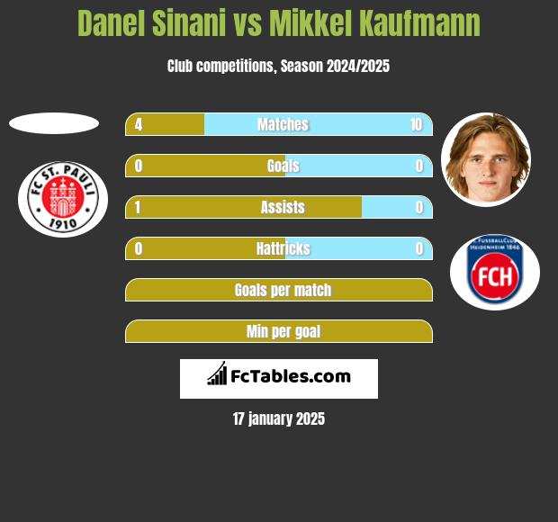 Danel Sinani vs Mikkel Kaufmann h2h player stats