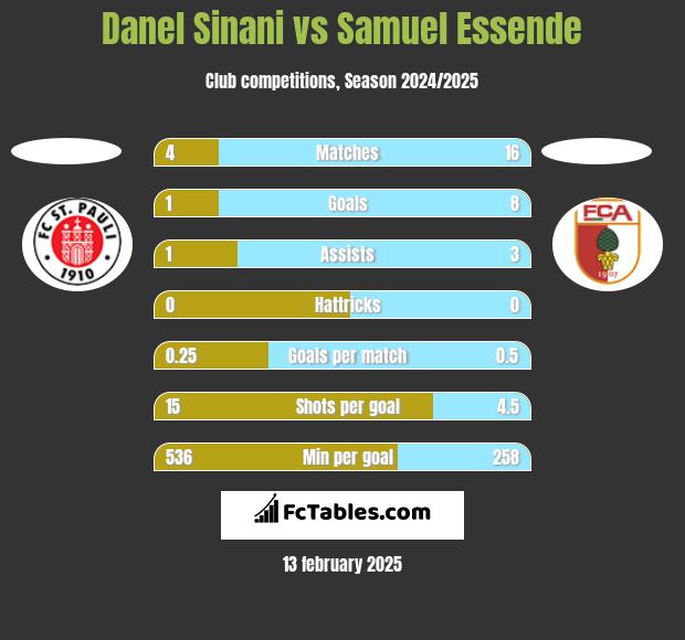 Danel Sinani vs Samuel Essende h2h player stats