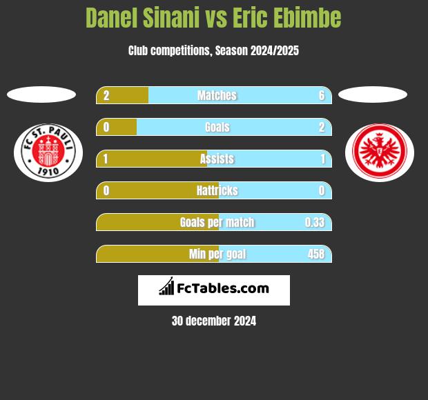 Danel Sinani vs Eric Ebimbe h2h player stats