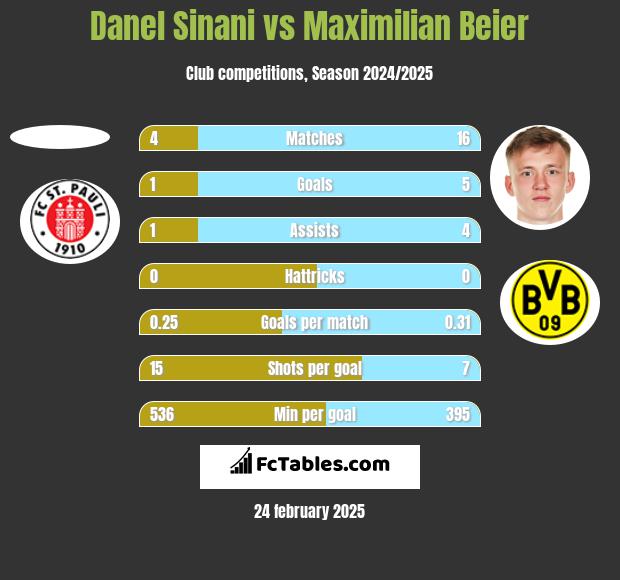 Danel Sinani vs Maximilian Beier h2h player stats