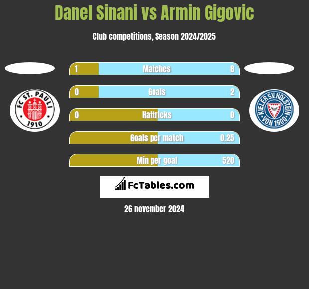 Danel Sinani vs Armin Gigovic h2h player stats