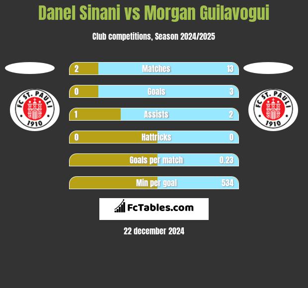 Danel Sinani vs Morgan Guilavogui h2h player stats