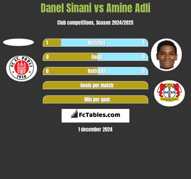 Danel Sinani vs Amine Adli h2h player stats