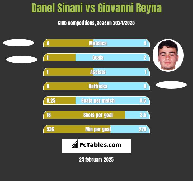 Danel Sinani vs Giovanni Reyna h2h player stats