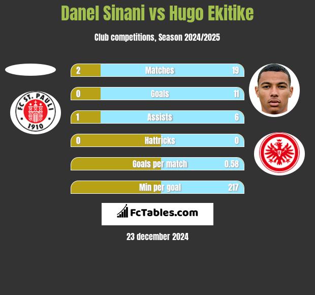 Danel Sinani vs Hugo Ekitike h2h player stats