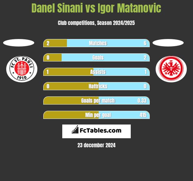 Danel Sinani vs Igor Matanovic h2h player stats