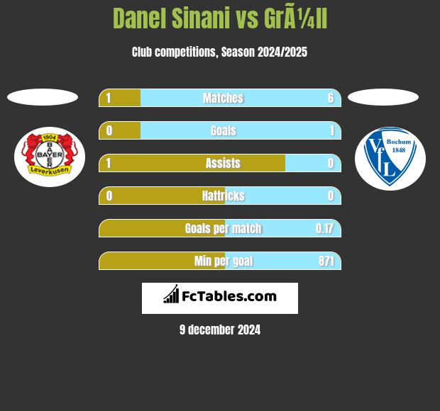 Danel Sinani vs GrÃ¼ll h2h player stats