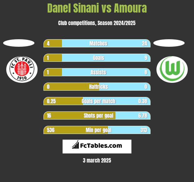 Danel Sinani vs Amoura h2h player stats