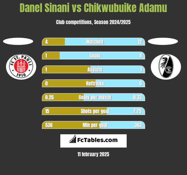 Danel Sinani vs Chikwubuike Adamu h2h player stats