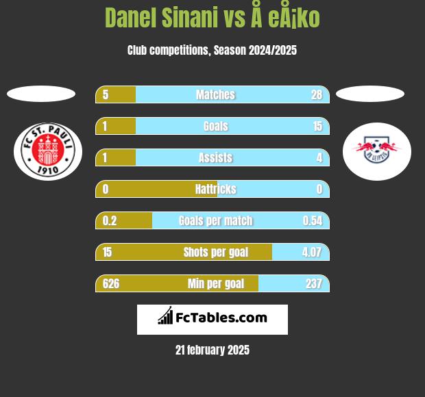 Danel Sinani vs Å eÅ¡ko h2h player stats