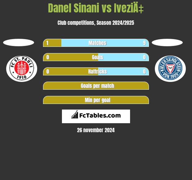 Danel Sinani vs IveziÄ‡ h2h player stats