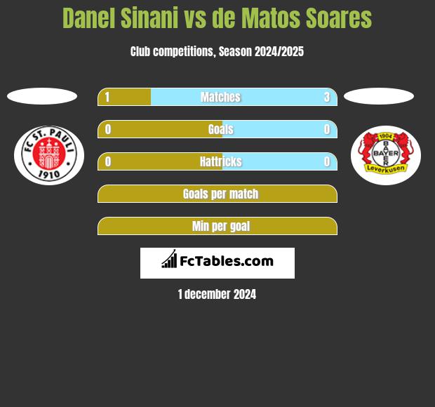 Danel Sinani vs de Matos Soares h2h player stats