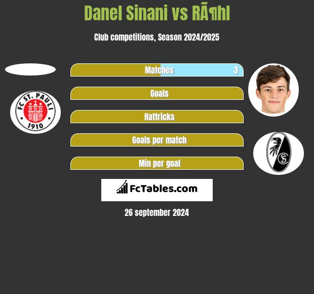 Danel Sinani vs RÃ¶hl h2h player stats