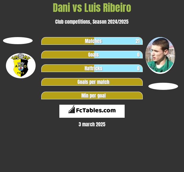 Dani vs Luis Ribeiro h2h player stats