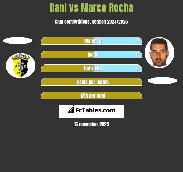 Dani vs Marco Rocha h2h player stats