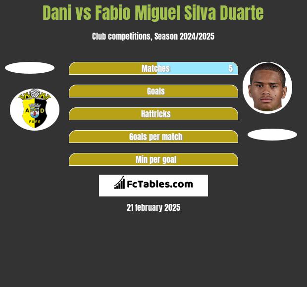 Dani vs Fabio Miguel Silva Duarte h2h player stats