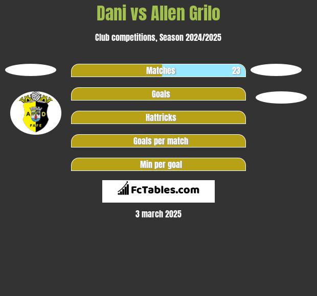 Dani vs Allen Grilo h2h player stats